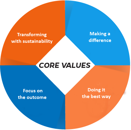 Core Values